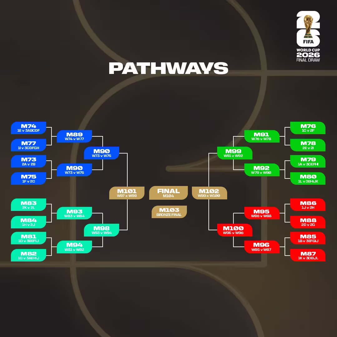 FIFA World Cup 2026 Final Draw Pathways Graphic A graphic showing the knockout stage pathways for the FIFA World Cup 2026, detailing how teams from each group advance and meet in subsequent rounds.