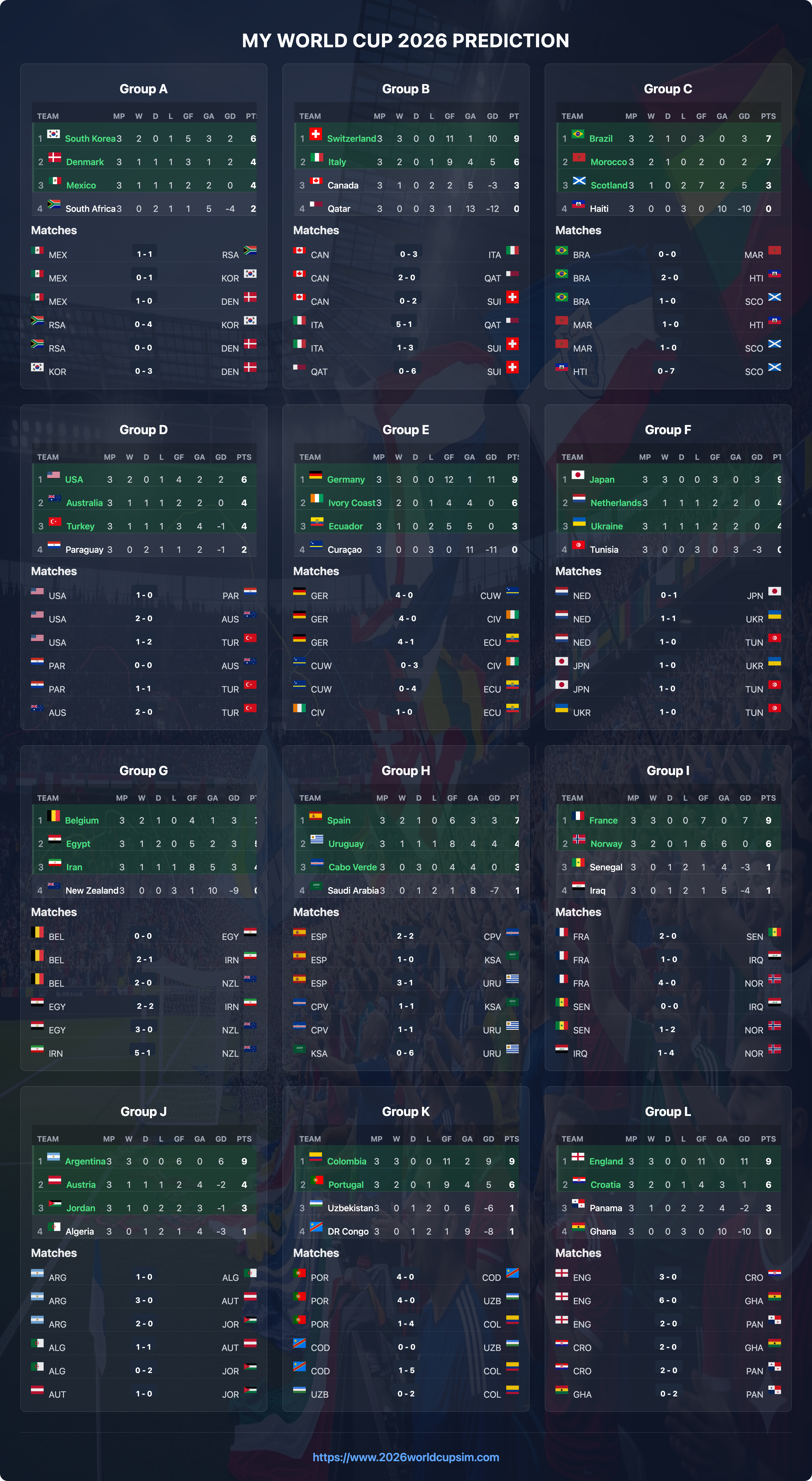 A simulation of the FIFA World Cup 2026 group stage standings, showing several surprising outcomes.