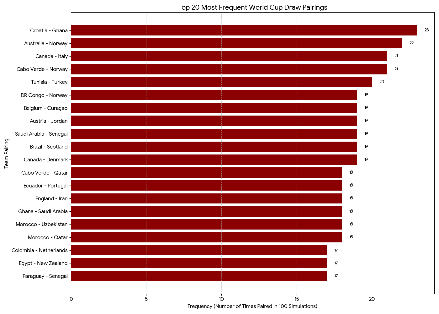 Data visualization of the Top 20 Most Frequent Pairings from 100 Draw Simulations. A detailed data visualization showing the top 20 most frequent team pairings from 100 World Cup draw simulations.